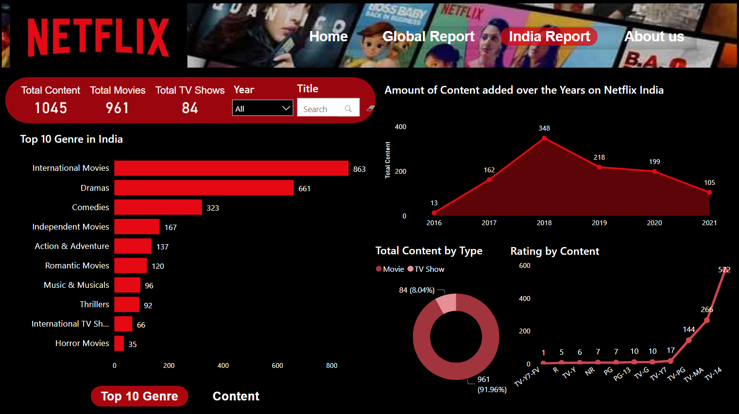 Power BI Portfolio